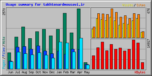 Usage summary for takhtenardmousavi.ir
